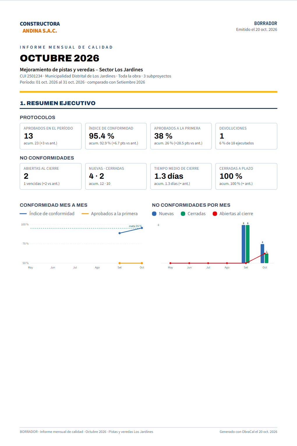 Informe mensual de calidad: resumen ejecutivo con protocolos, no conformidades y gráficos mes a mes
